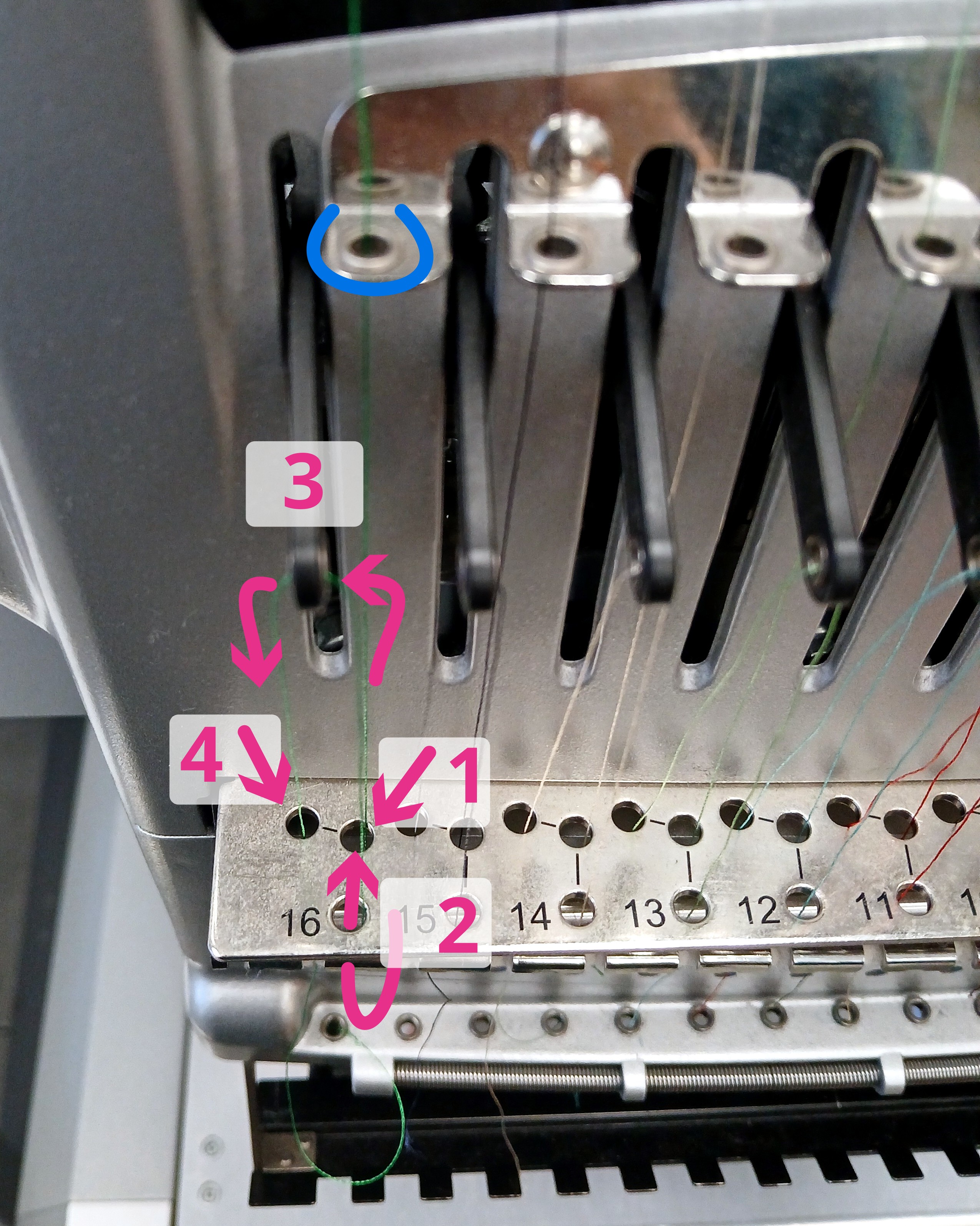 The thread passes through a guide in a flat bare. Then it continues down the front of the machine through the middle of three holes in a second flat bar. It continues down behind a round bar, up in front of the round bar to go back up through the flat bar. Further up, the thread goes right to left through the thread take up lever. Then the thread goes back down through the remaining hole in the flat bar.