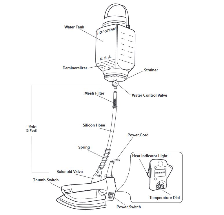 textiles_iron_parts-diagram.jpg