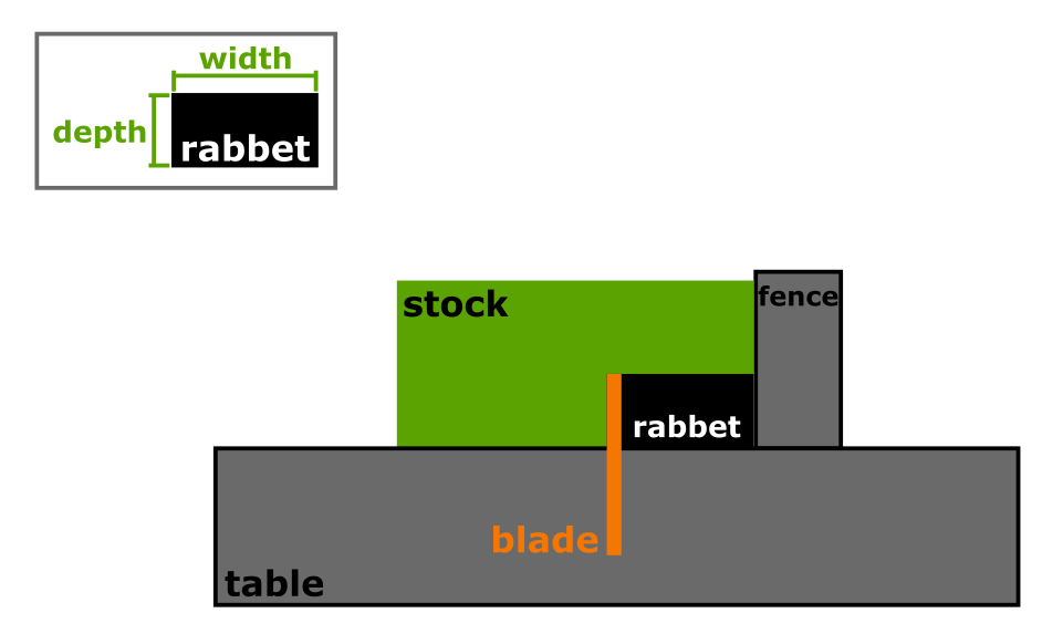 wood_shop_cutting_rabbets_1.png